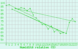 Courbe de l'humidit relative pour Montpellier (34)