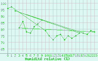 Courbe de l'humidit relative pour Plymouth (UK)