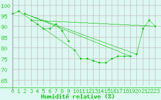 Courbe de l'humidit relative pour Meiningen