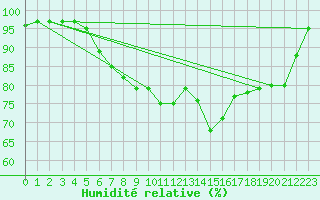 Courbe de l'humidit relative pour Wutoeschingen-Ofteri