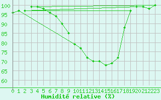 Courbe de l'humidit relative pour Luechow