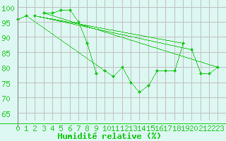 Courbe de l'humidit relative pour Deauville (14)