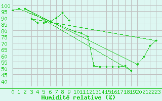 Courbe de l'humidit relative pour Angers-Beaucouz (49)