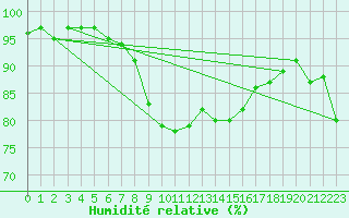 Courbe de l'humidit relative pour Muehldorf