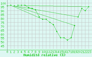Courbe de l'humidit relative pour Trier-Petrisberg