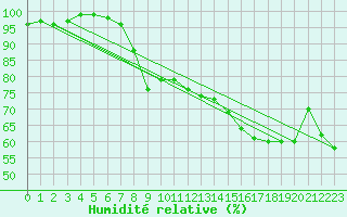 Courbe de l'humidit relative pour Simplon-Dorf