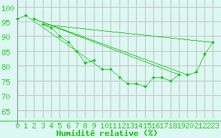 Courbe de l'humidit relative pour Ploumanac'h (22)