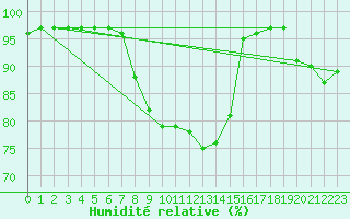 Courbe de l'humidit relative pour Charleville-Mzires (08)