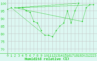 Courbe de l'humidit relative pour Hirschenkogel
