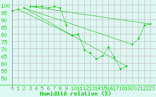 Courbe de l'humidit relative pour Bdarieux (34)