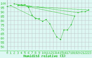 Courbe de l'humidit relative pour Parnu
