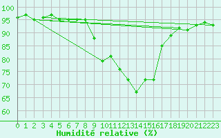 Courbe de l'humidit relative pour Mottec