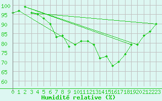Courbe de l'humidit relative pour Waldems-Reinborn