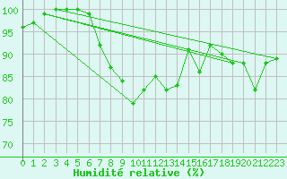 Courbe de l'humidit relative pour Aultbea