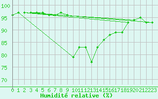 Courbe de l'humidit relative pour Bivio