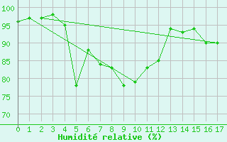 Courbe de l'humidit relative pour Plaine des Palmistes (974)