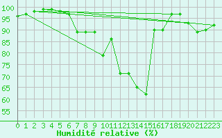 Courbe de l'humidit relative pour Pajala