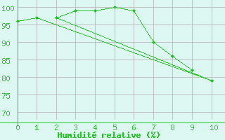 Courbe de l'humidit relative pour Mouzay (55)