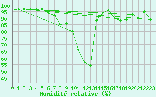 Courbe de l'humidit relative pour Cap Mele (It)