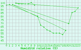 Courbe de l'humidit relative pour Bordeaux (33)