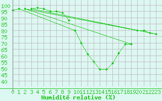 Courbe de l'humidit relative pour Mumbles