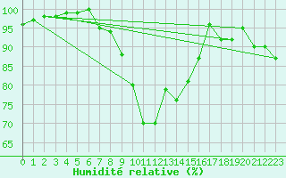 Courbe de l'humidit relative pour Dunkeswell Aerodrome
