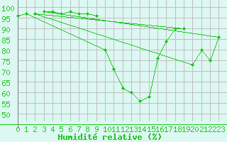 Courbe de l'humidit relative pour Cevio (Sw)