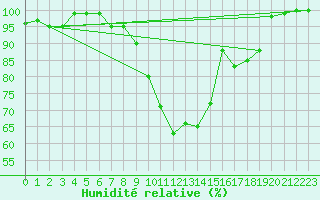 Courbe de l'humidit relative pour Leek Thorncliffe