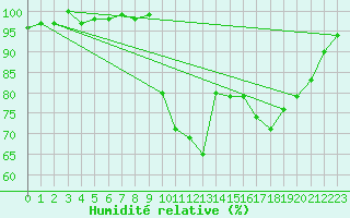 Courbe de l'humidit relative pour Lamballe (22)