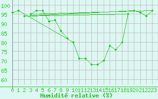 Courbe de l'humidit relative pour Zurich Town / Ville.