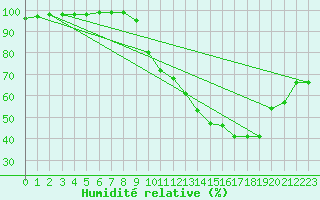 Courbe de l'humidit relative pour Prigueux (24)