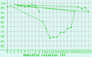 Courbe de l'humidit relative pour Sampolo (2A)