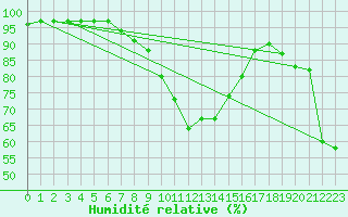 Courbe de l'humidit relative pour Muenchen-Stadt