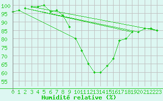 Courbe de l'humidit relative pour Muehldorf