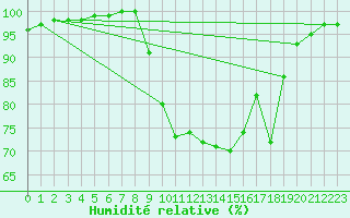Courbe de l'humidit relative pour Church Lawford