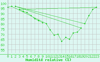 Courbe de l'humidit relative pour Marknesse Aws