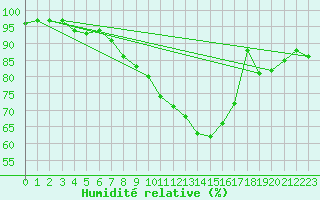 Courbe de l'humidit relative pour Ried Im Innkreis