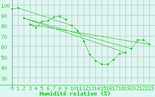 Courbe de l'humidit relative pour Deauville (14)