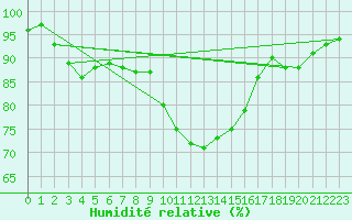Courbe de l'humidit relative pour penoy (25)