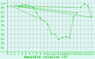 Courbe de l'humidit relative pour Twenthe (PB)