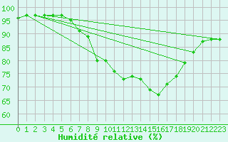 Courbe de l'humidit relative pour De Bilt (PB)