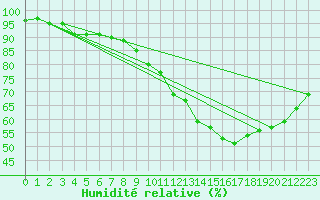 Courbe de l'humidit relative pour Angers-Beaucouz (49)