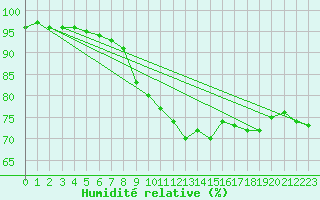 Courbe de l'humidit relative pour Ile de Groix (56)