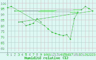 Courbe de l'humidit relative pour Romorantin (41)