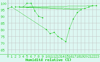 Courbe de l'humidit relative pour Vannes-Sn (56)