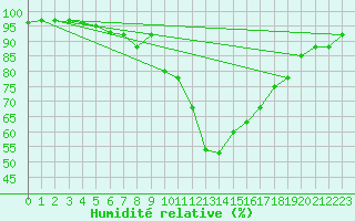 Courbe de l'humidit relative pour Wunsiedel Schonbrun
