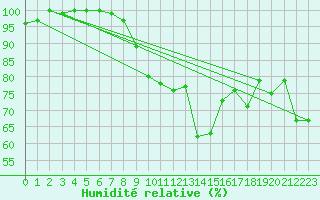 Courbe de l'humidit relative pour Napf (Sw)