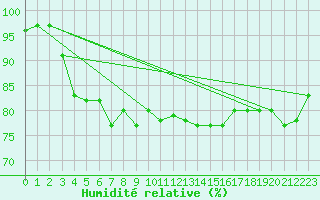Courbe de l'humidit relative pour Abed