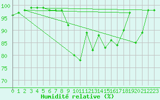 Courbe de l'humidit relative pour Albert-Bray (80)