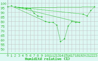 Courbe de l'humidit relative pour Donauwoerth-Osterwei.